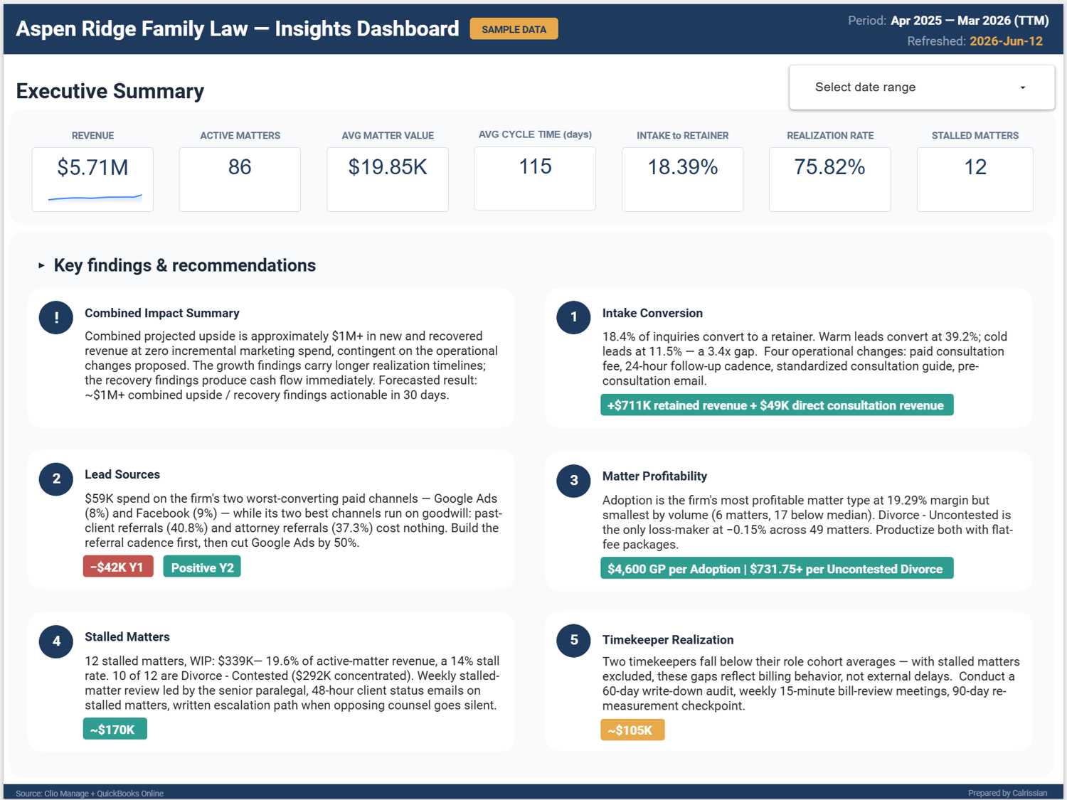 Sample dashboard — Executive Summary view showing KPIs and key findings for a family law firm.