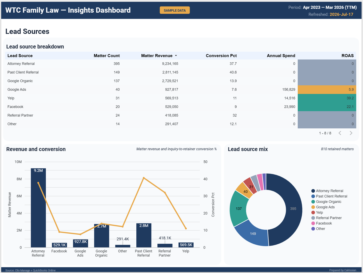 Sample dashboard — Lead Sources view.