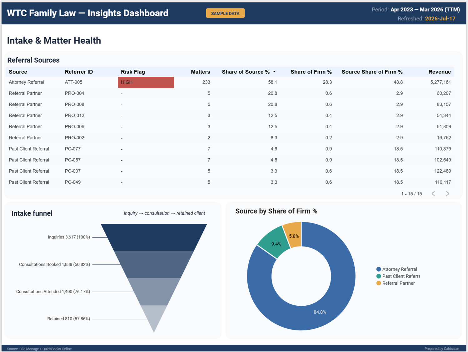 Sample dashboard — Intake & Matter Health view.
