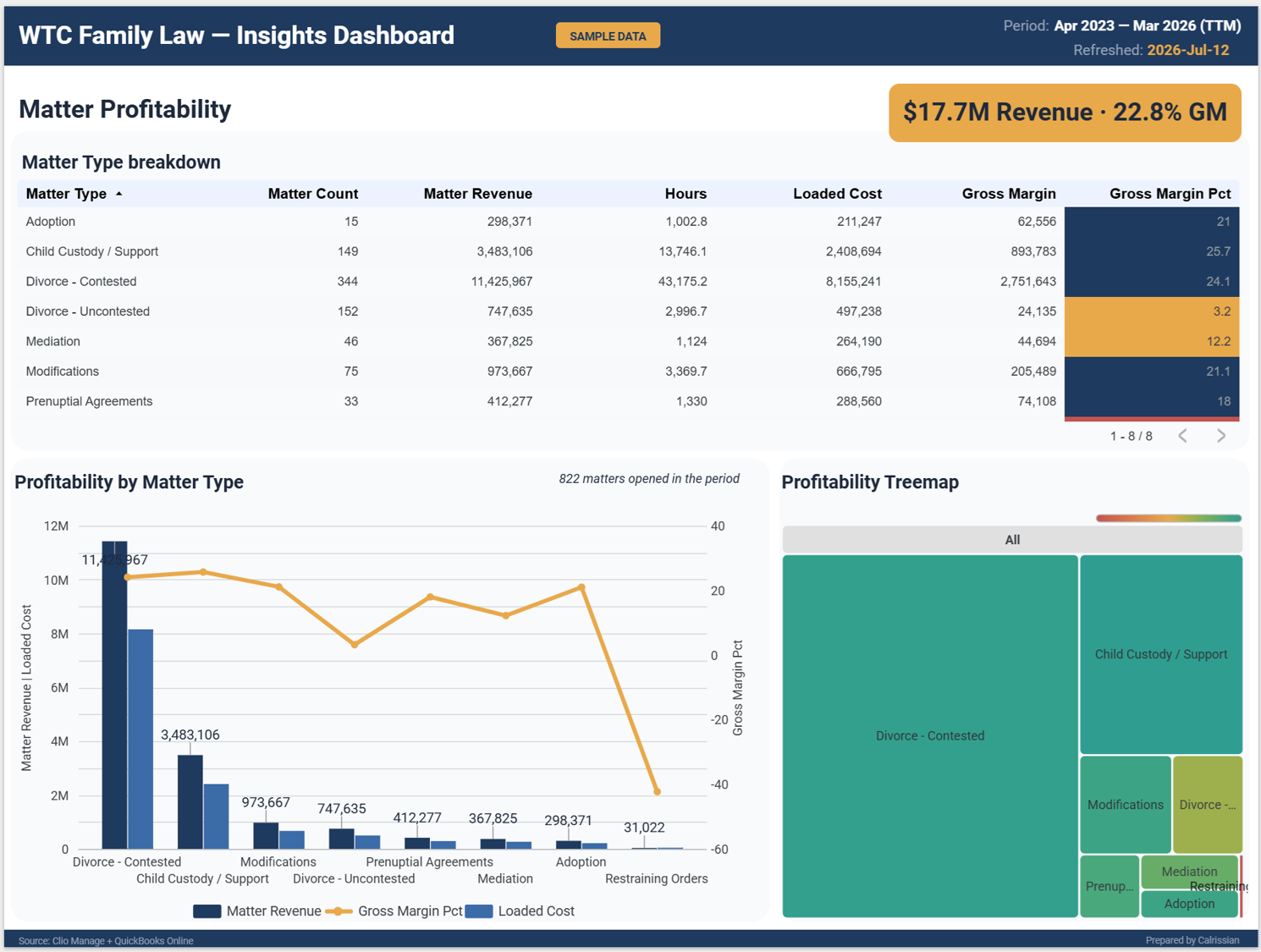 Sample dashboard — Matter Profitability view.