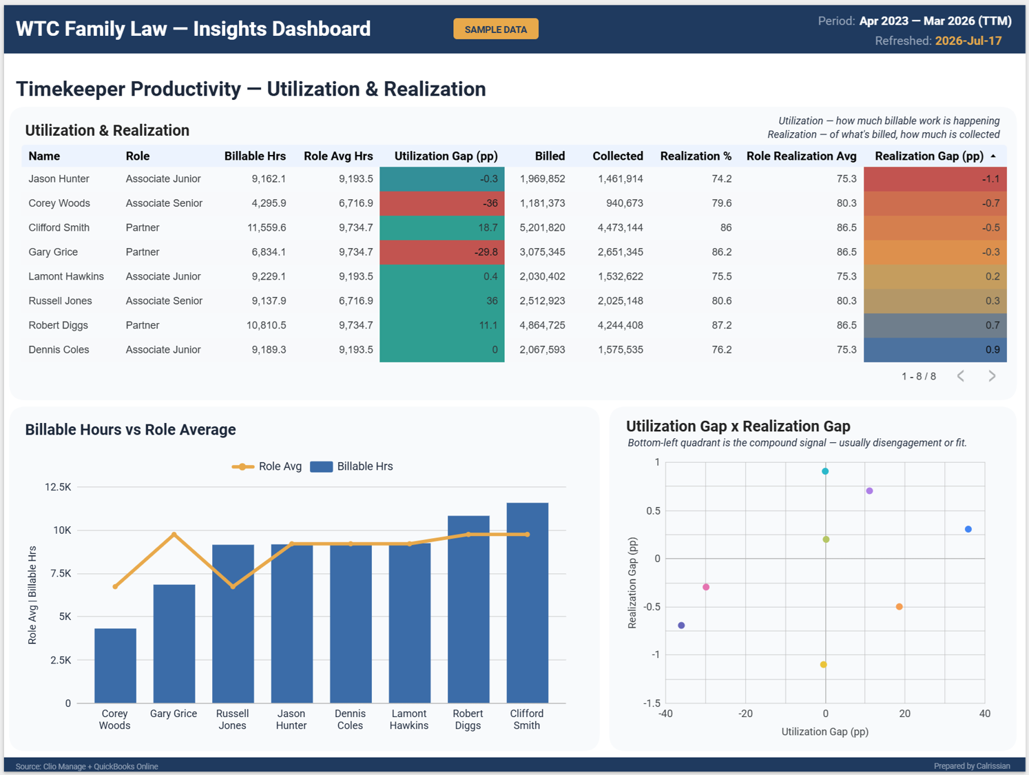 Sample dashboard — Timekeeper Productivity view.